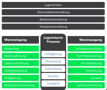 Übersicht Retail funktionen